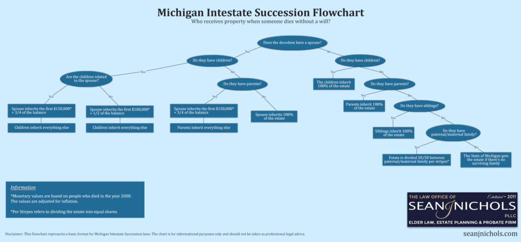 Flowchart representation of Michigan intestacy laws for probate without a will. The infographic shows which family member receives the estate starting with the spouse down through the entire paternal and maternal family of the decedent.